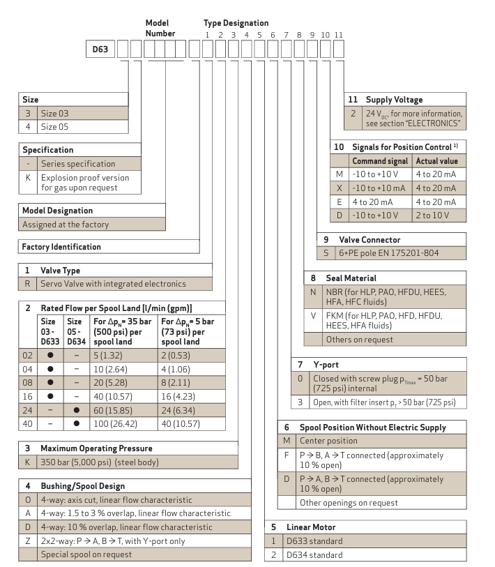 Moog D633和D634系列直驅(qū)伺服閥訂購指南 Moog D633和D634系列直驅(qū)伺服閥訂購指南