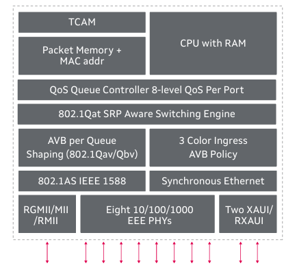 Marvell 88E6390X 11端口以太網交換機芯片 Marvell 88E6390X 11端口以太網交換機芯片