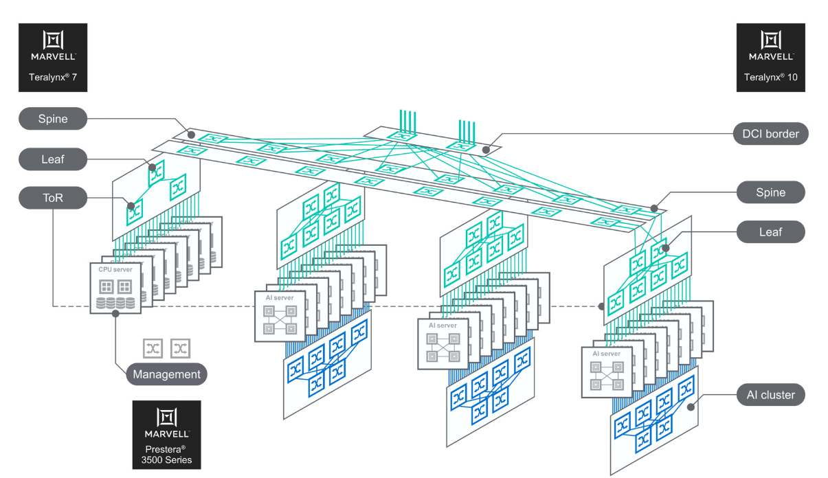 Marvell Teralynx數據中心交換機助力AI云時代